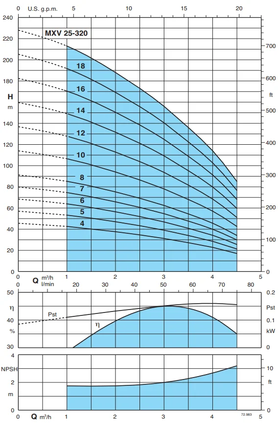 Гидравлические характеристики насосов Calpeda MXV 25-306