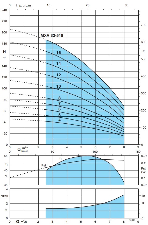 Гидравлические характеристики насосов Calpeda MXV 32-514