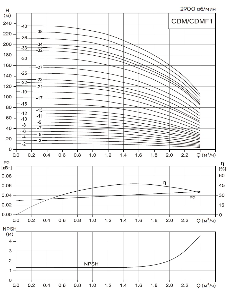 Гидравлические характеристики насосов CNP CDM 1-10