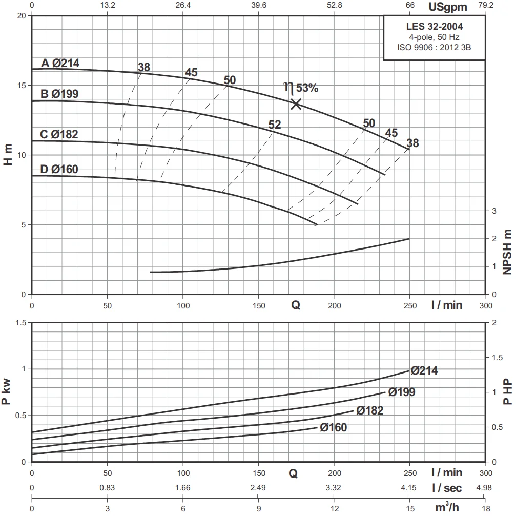
            Рабочие характеристики насососв Lubi LES 32-2004D        