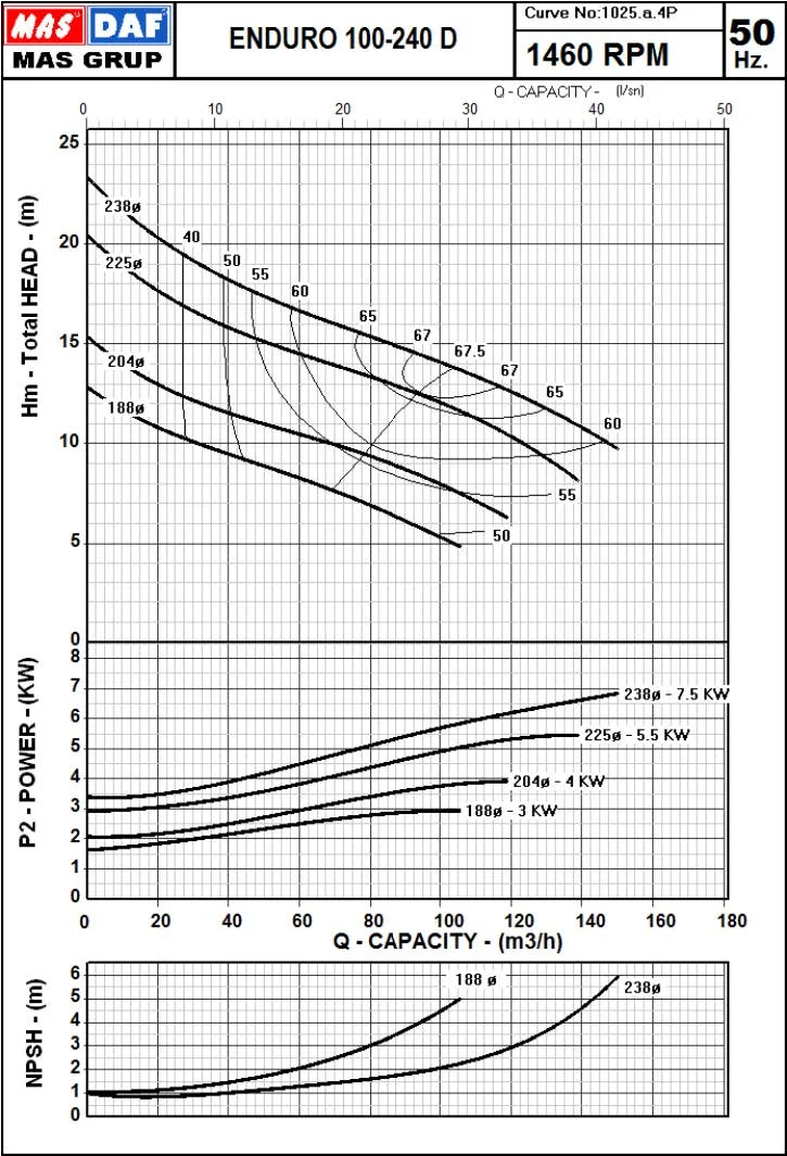 Гидравлические характеристики насоса Masdaf ENDURO 100-240