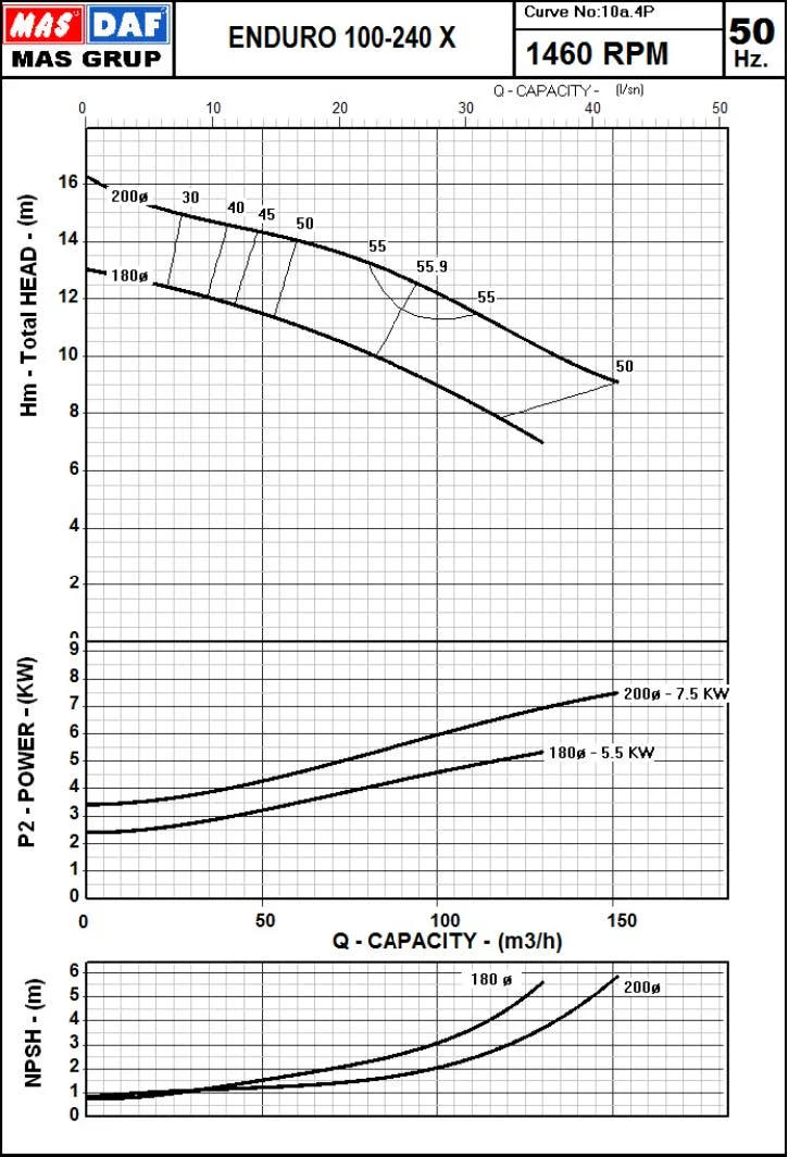 Гидравлические характеристики насоса Masdaf ENDURO 100-240