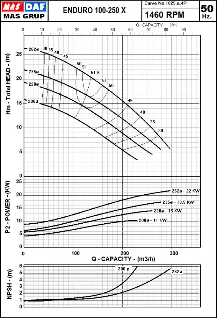 Гидравлические характеристики насоса Masdaf ENDURO 100-250