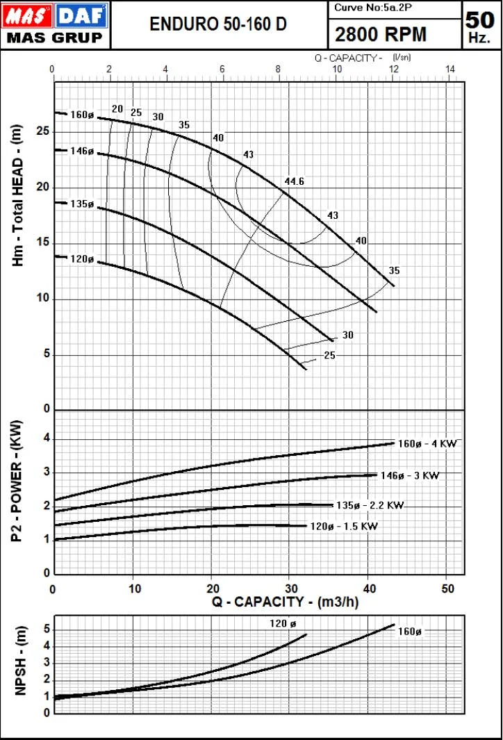 Гидравлические характеристики насоса Masdaf ENDURO 50-160