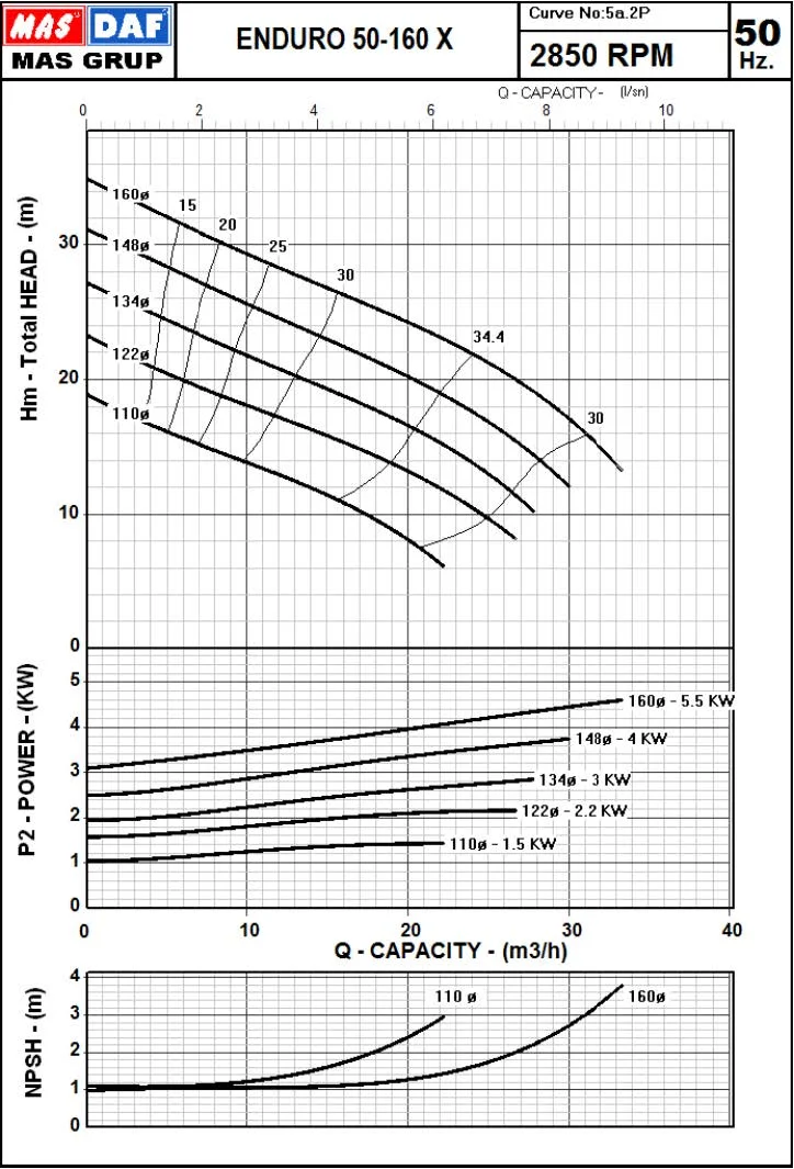 Гидравлические характеристики насоса Masdaf ENDURO 50-160