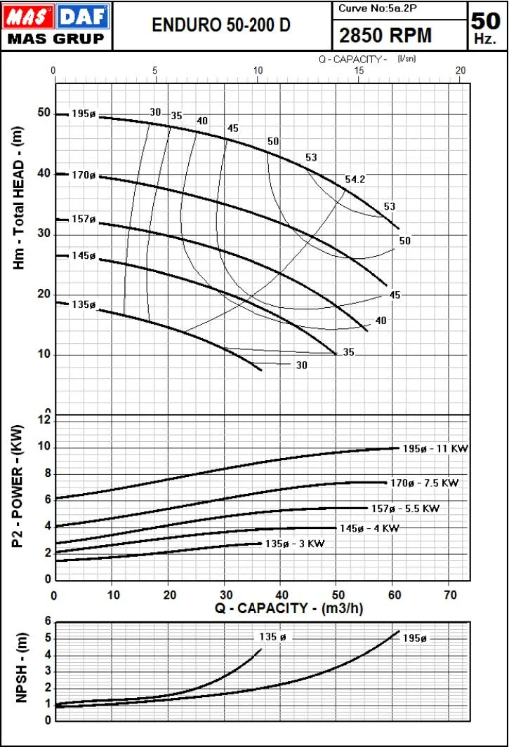 Гидравлические характеристики насоса Masdaf ENDURO 50-200