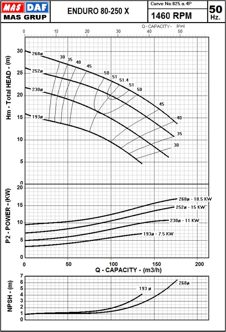 Гидравлические характеристики насоса Masdaf ENDURO 80-250