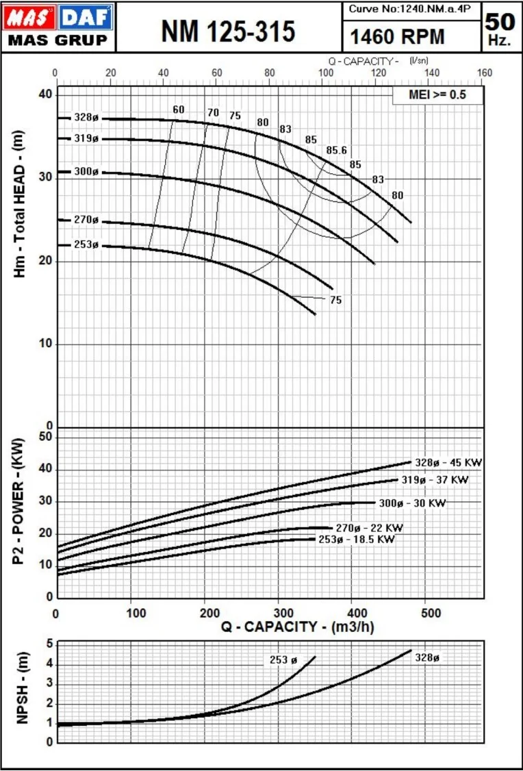 Гидравлические характеристики насоса Masdaf NM 125-315