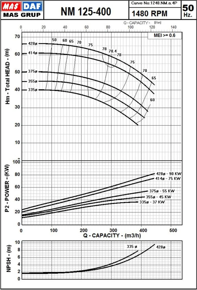 Гидравлические характеристики насоса Masdaf NM 125-400