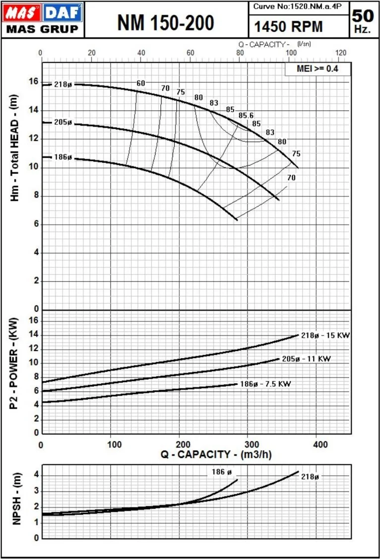 Гидравлические характеристики насоса Masdaf NM 150-200
