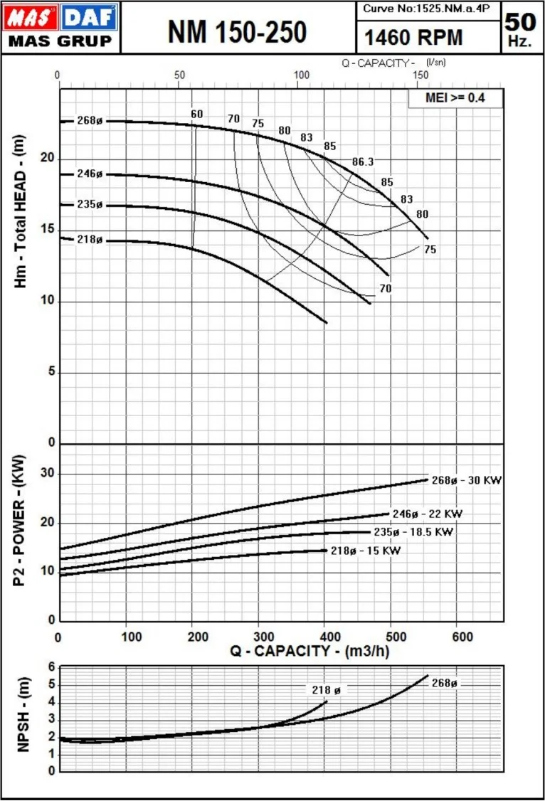 Гидравлические характеристики насоса Masdaf NM 150-250