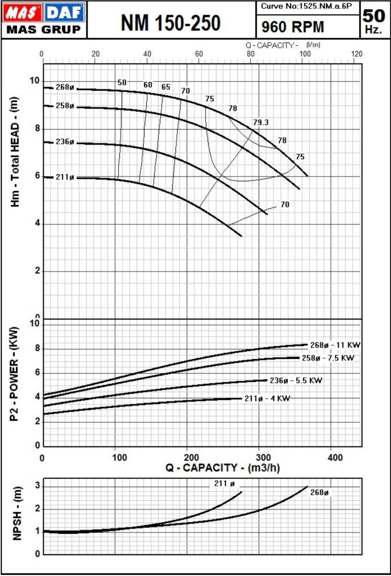Гидравлические характеристики насоса Masdaf NM 150-250