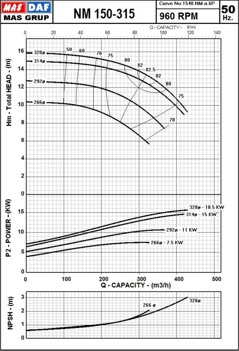 Гидравлические характеристики насоса Masdaf NM 150-315