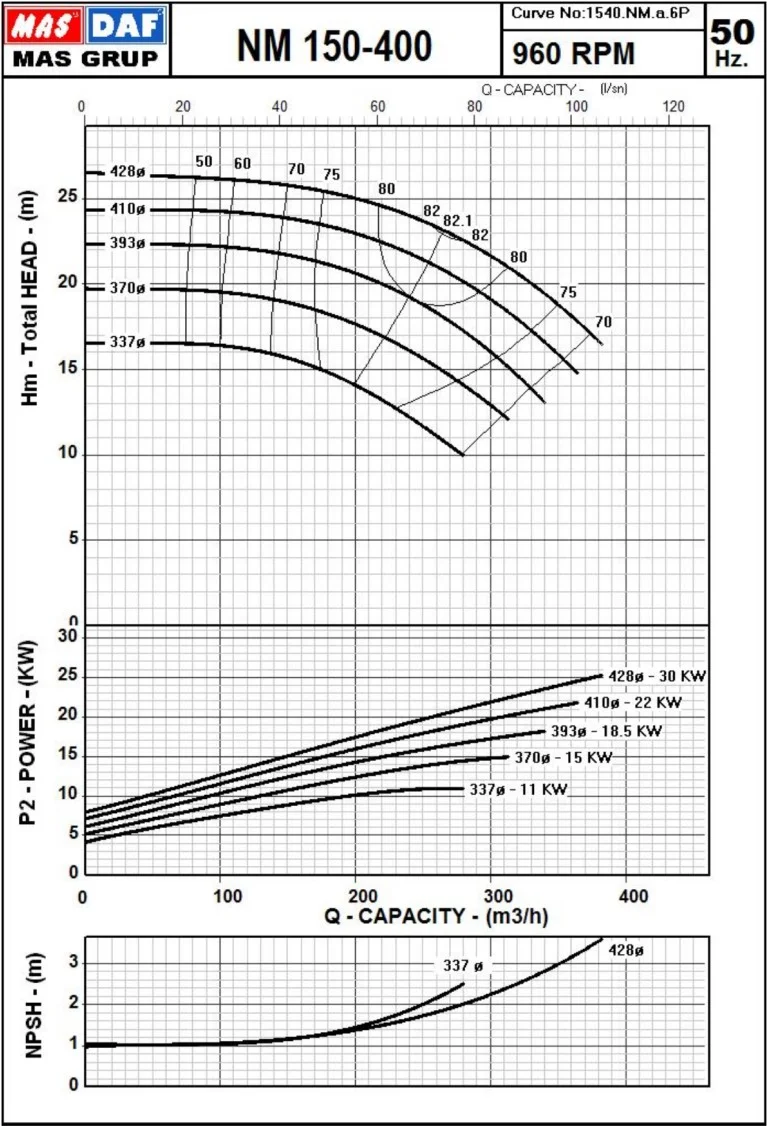 Гидравлические характеристики насоса Masdaf NM 150-400