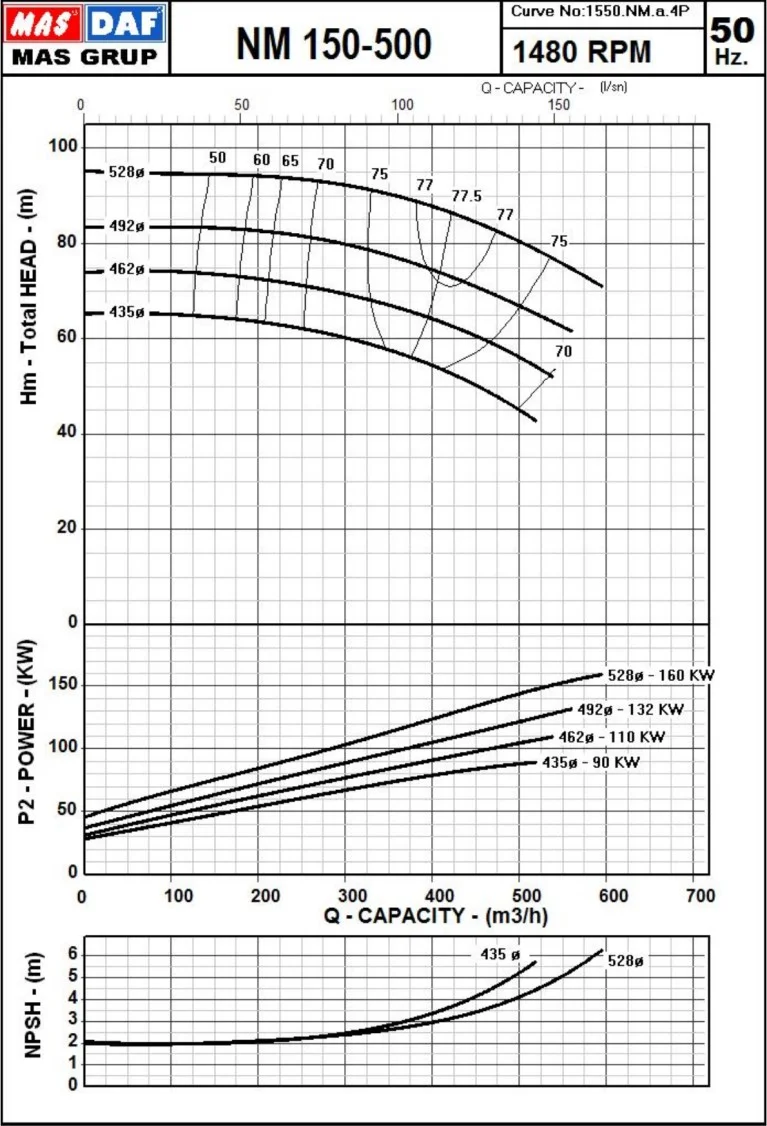 Гидравлические характеристики насоса Masdaf NM 150-500