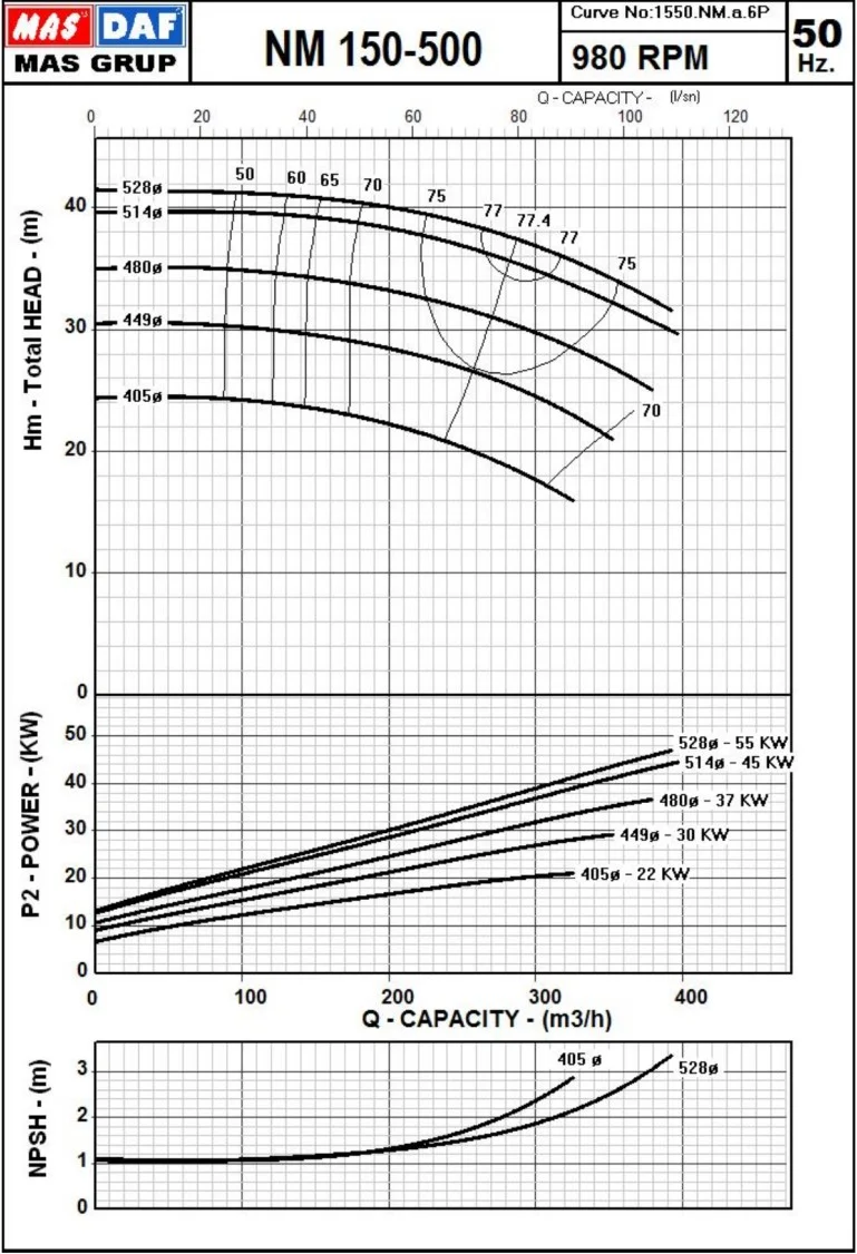 Гидравлические характеристики насоса Masdaf NM 150-500