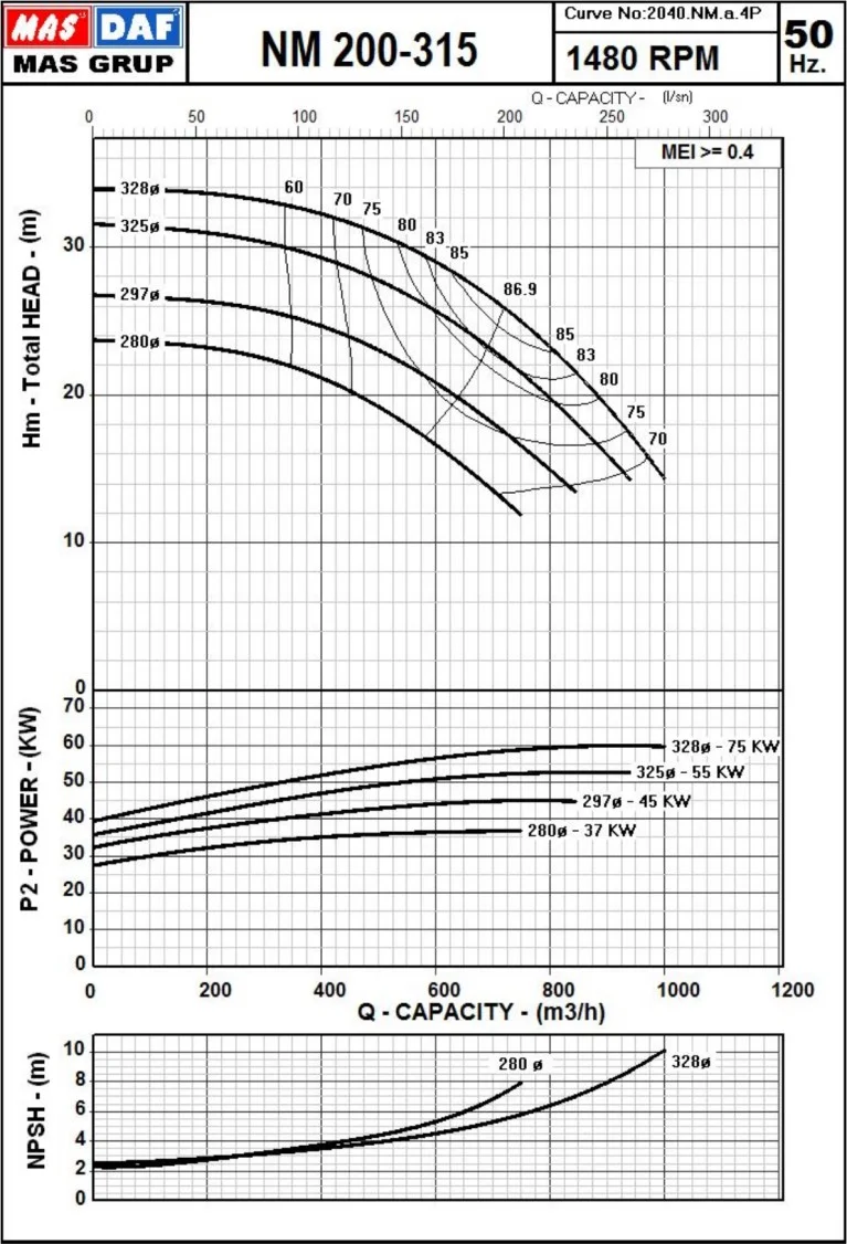 Гидравлические характеристики насоса Masdaf NM 200-315