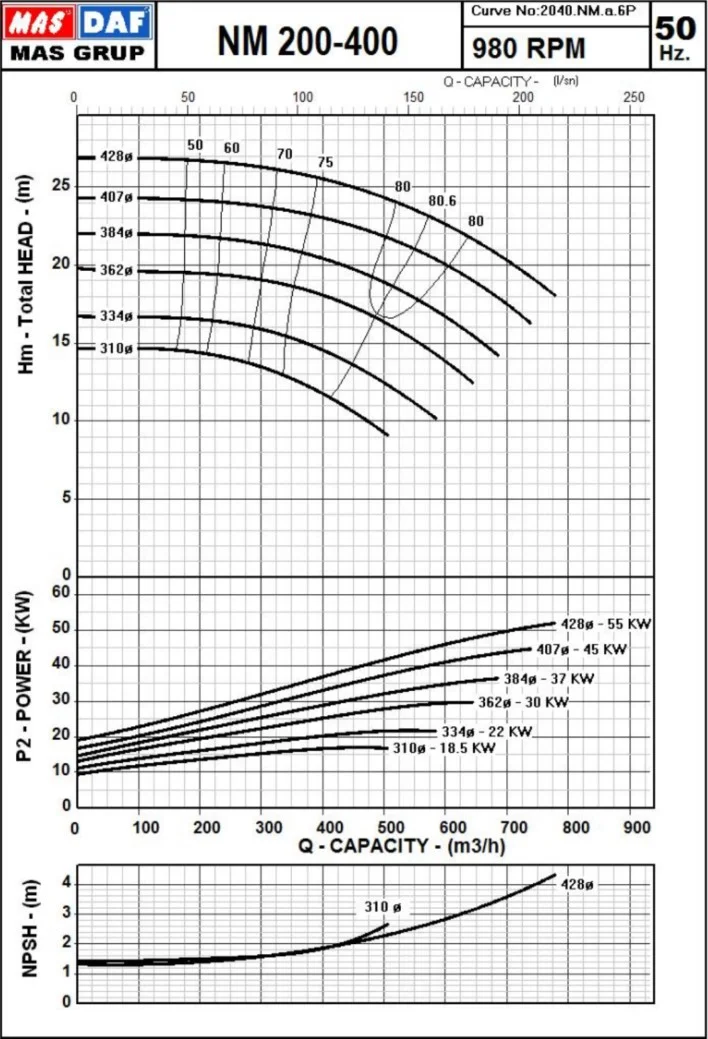 Гидравлические характеристики насоса Masdaf NM 200-400