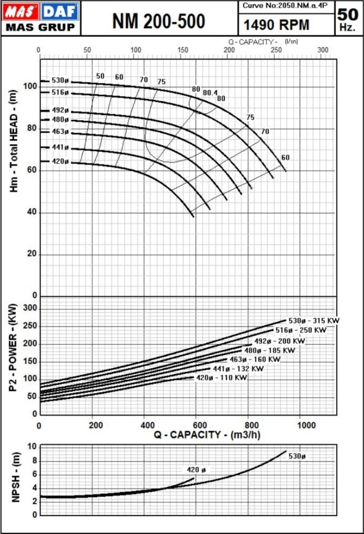 Гидравлические характеристики насоса Masdaf NM 200-500