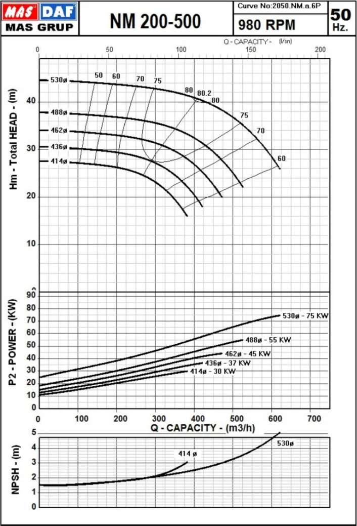 Гидравлические характеристики насоса Masdaf NM 200-500