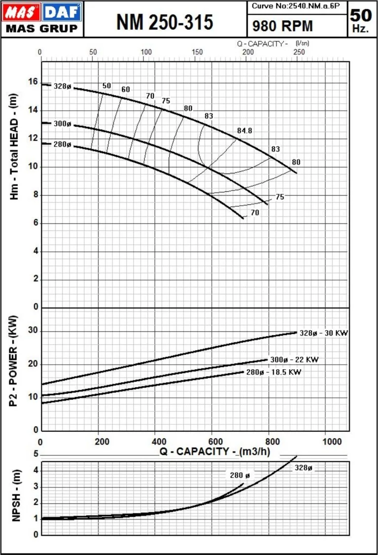 Гидравлические характеристики насоса Masdaf NM 250-315