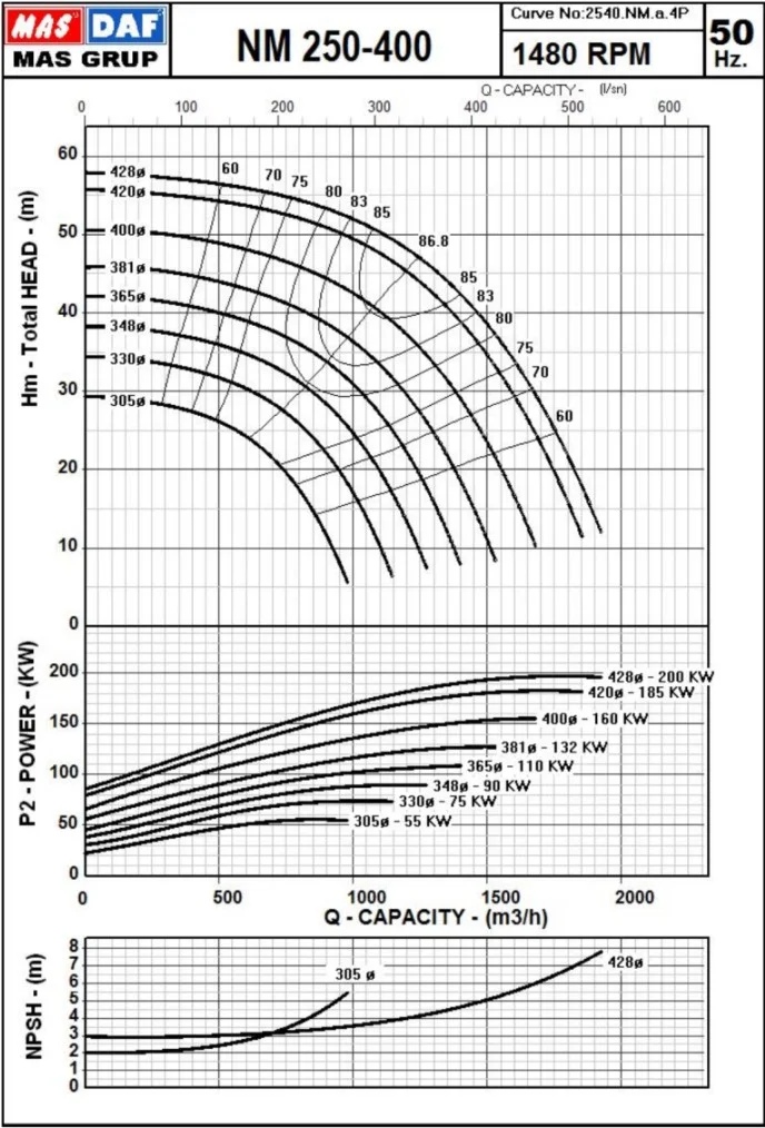 Гидравлические характеристики насоса Masdaf NM 250-400