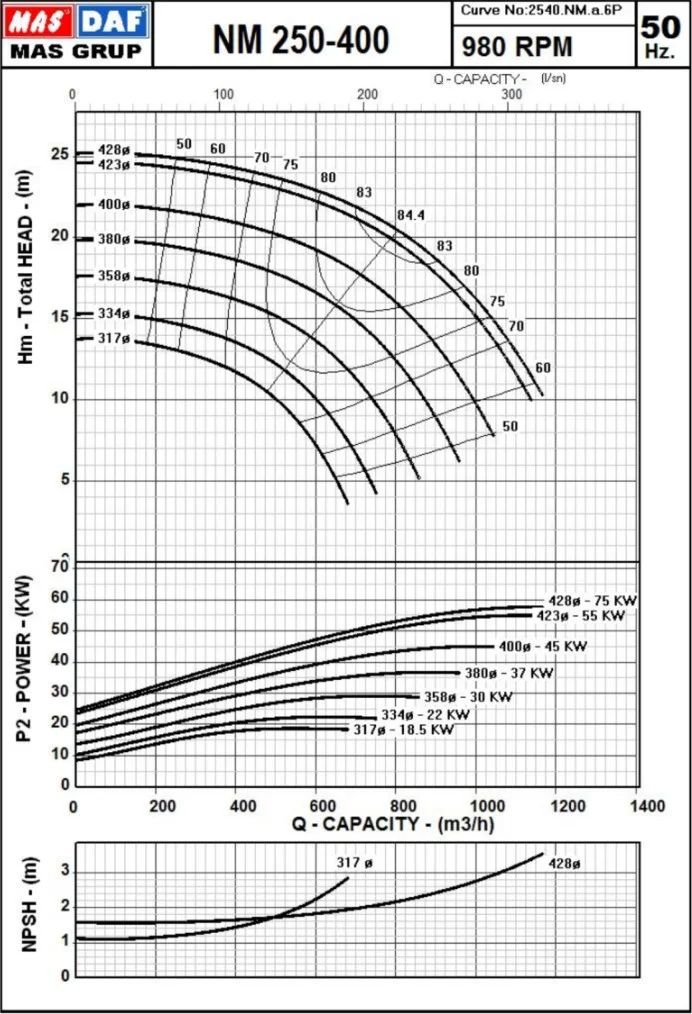 Гидравлические характеристики насоса Masdaf NM 250-400