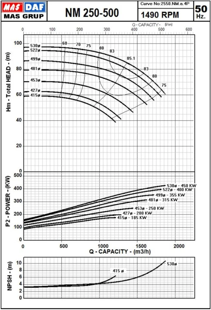 Гидравлические характеристики насоса Masdaf NM 250-500