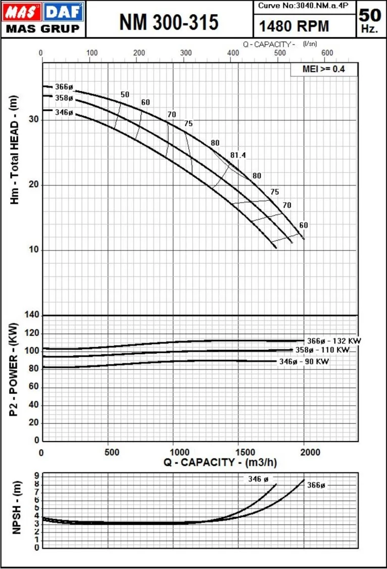 Гидравлические характеристики насоса Masdaf NM 300-315