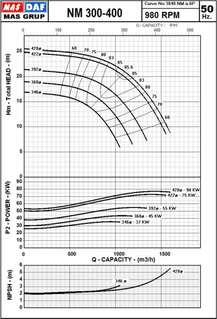 Гидравлические характеристики насоса Masdaf NM 300-400