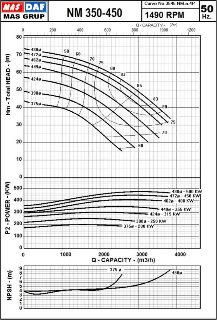Гидравлические характеристики насоса Masdaf NM 350-450
