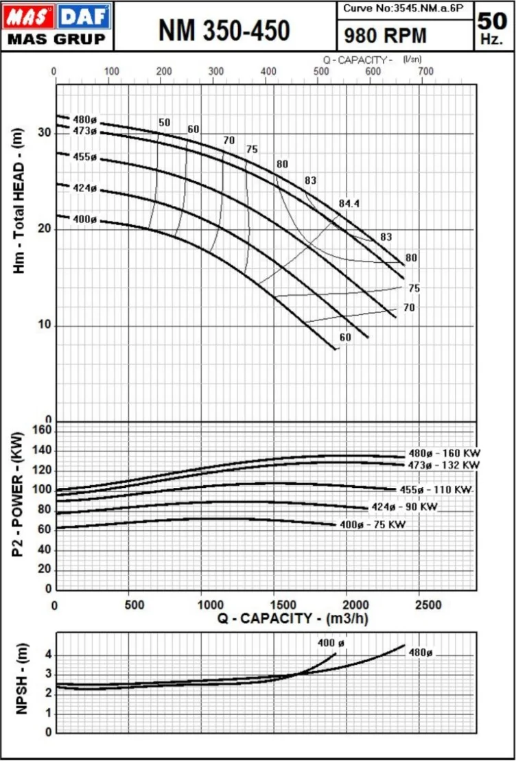Гидравлические характеристики насоса Masdaf NM 350-450