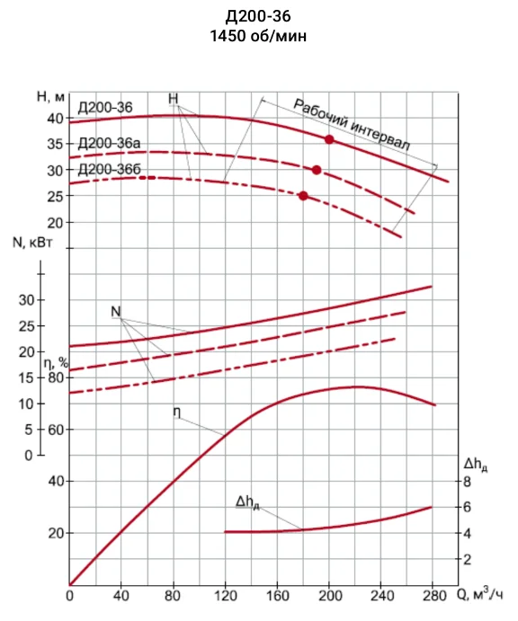 
            Гидравлические характеристики NikMA Д200-36, 1450 об/мин
        