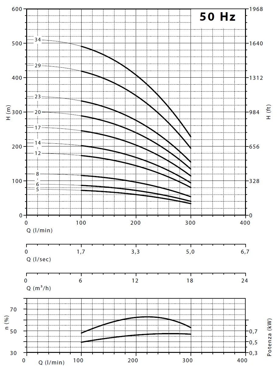         Рабочие характеристики насосов Panelli 140 PR12 N/29
