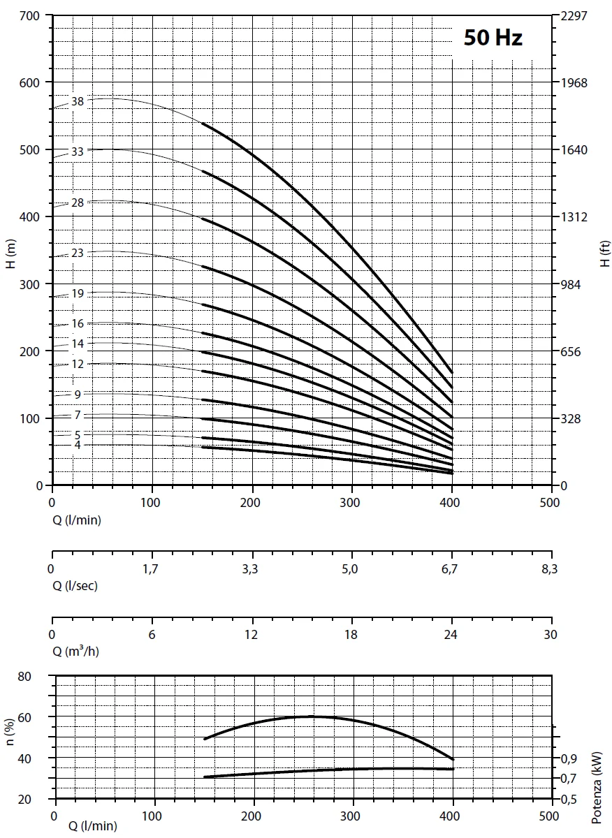        Рабочие характеристики насосов Panelli 140 PR16 N/09