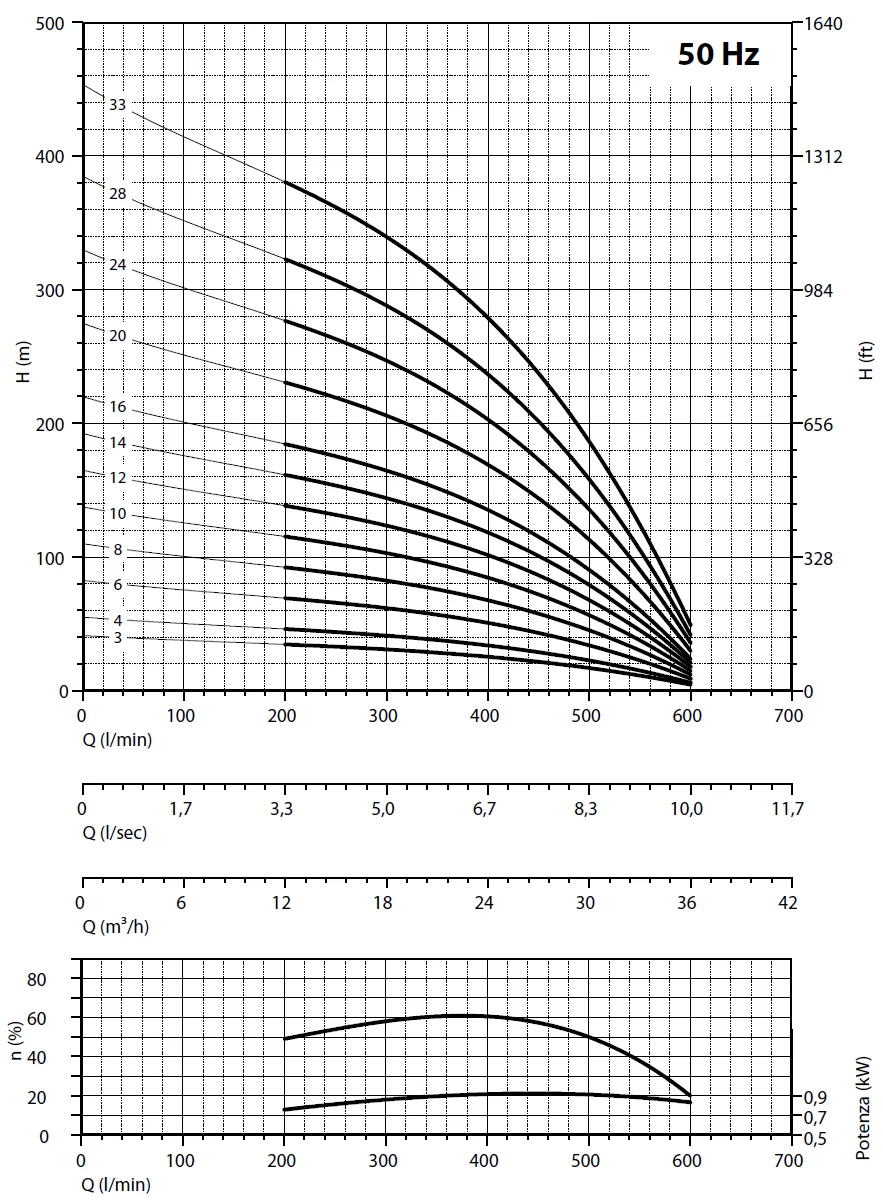         Рабочие характеристики насосов Panelli 140 PR24 N/28