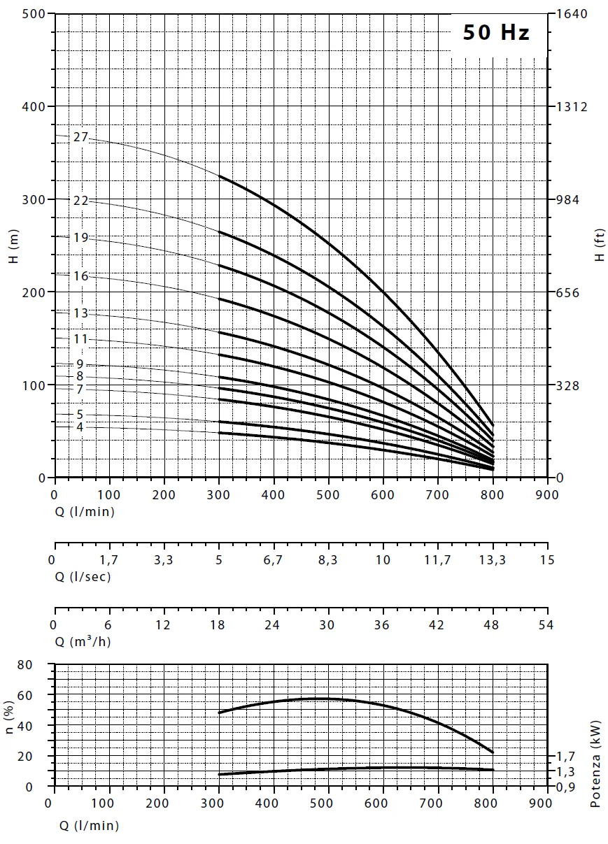         Рабочие характеристики насосов Panelli 140 PR34 N/09