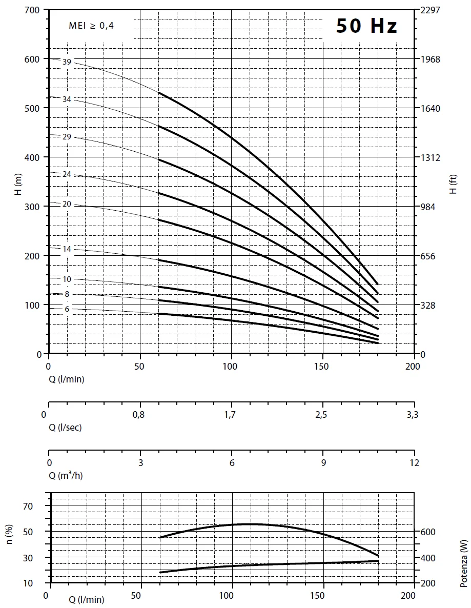         Рабочие характеристики насосов Panelli 140 PR8 N/29