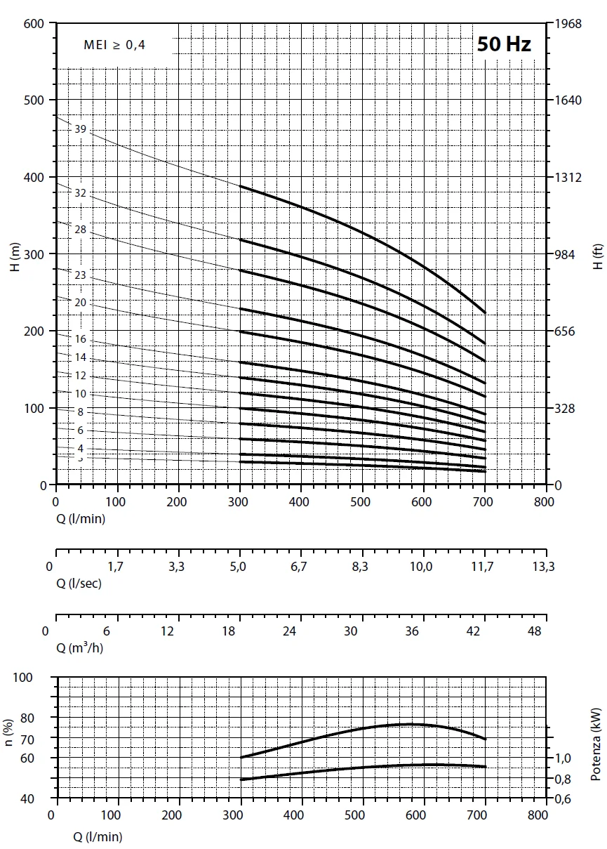         Рабочие характеристики насосов Panelli 140 PS36 N/32