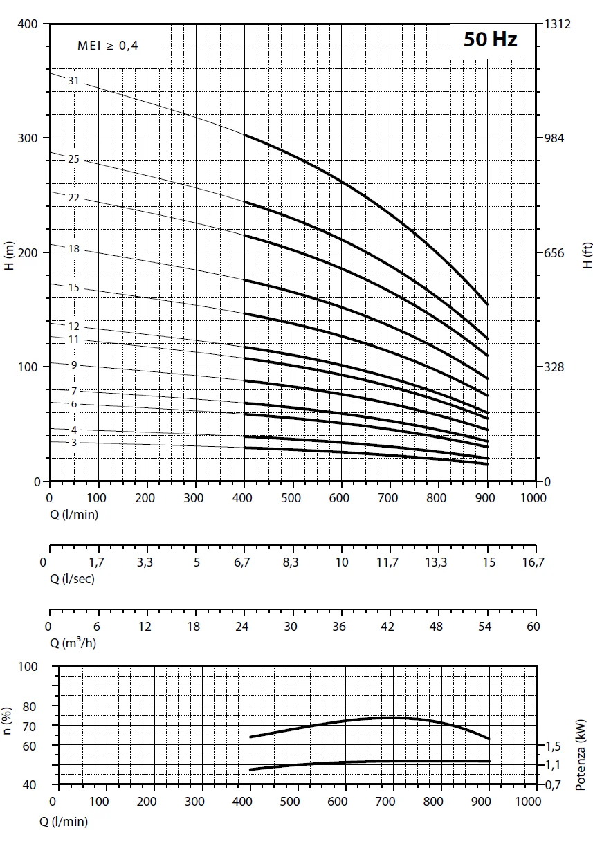         Рабочие характеристики насосов Panelli 140 PS42 N/18