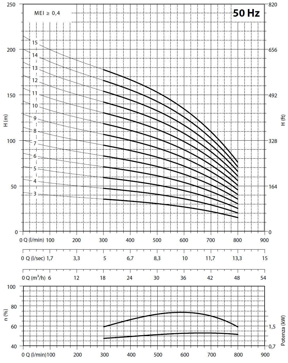         Рабочие характеристики насосов Panelli 140 REC 34/28