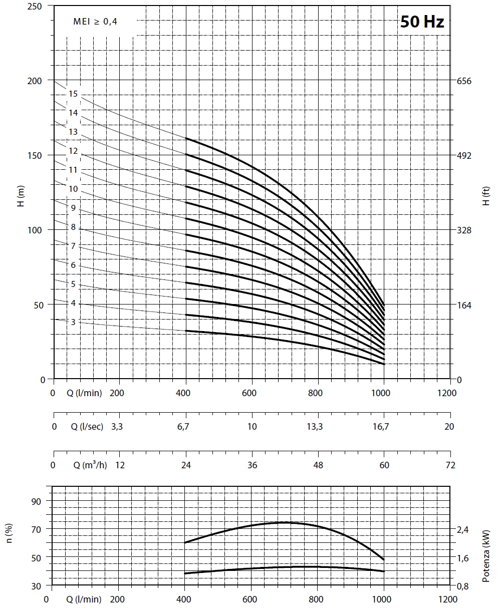         Рабочие характеристики насосов Panelli 140 REC 44/8