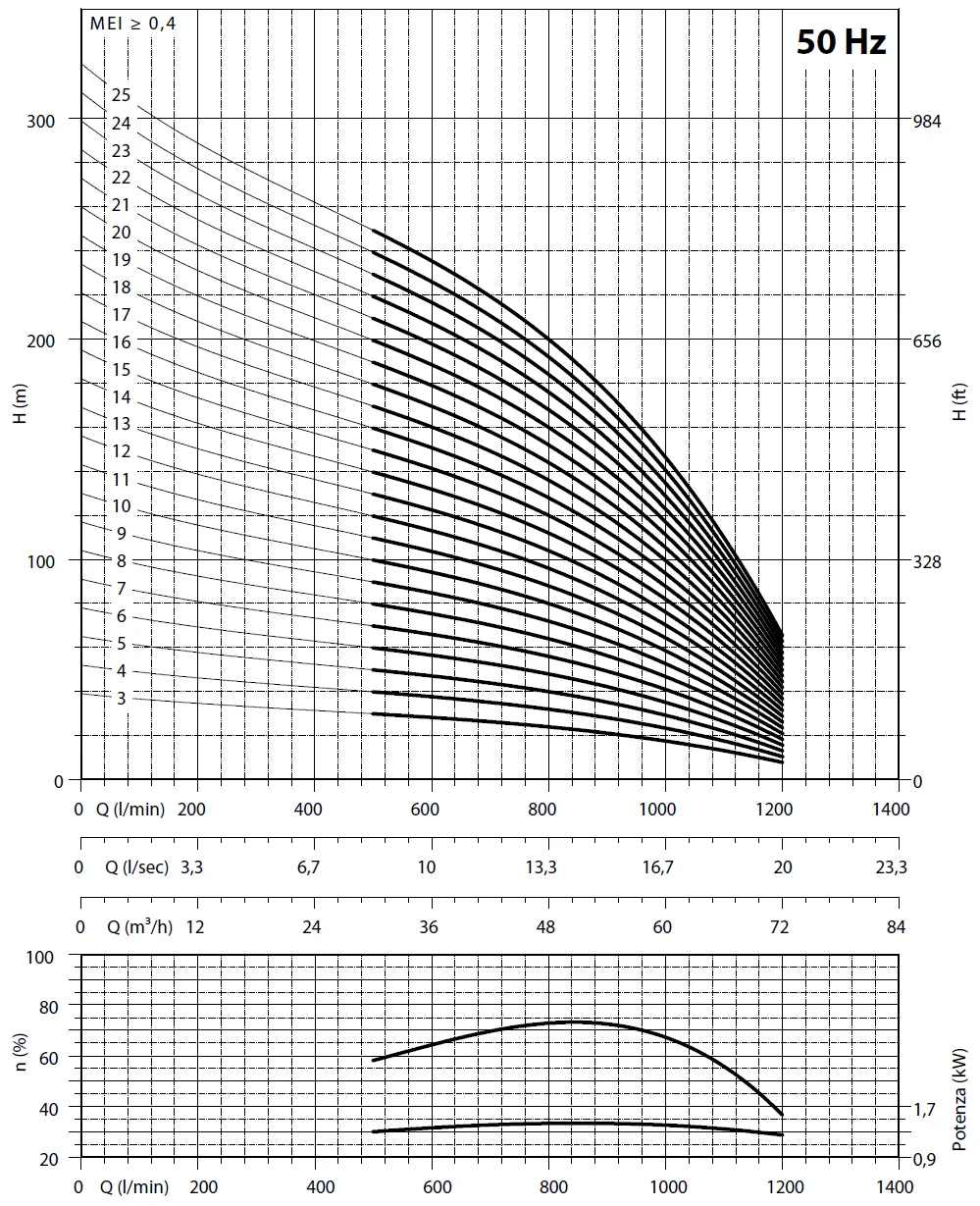         Рабочие характеристики насосов Panelli 140 REC 54/5