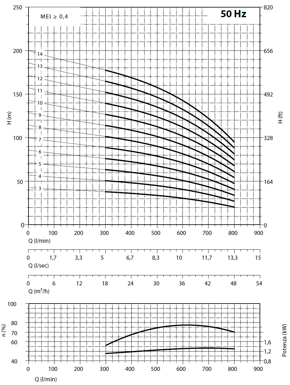         Рабочие характеристики насосов Panelli 140 SX34/14