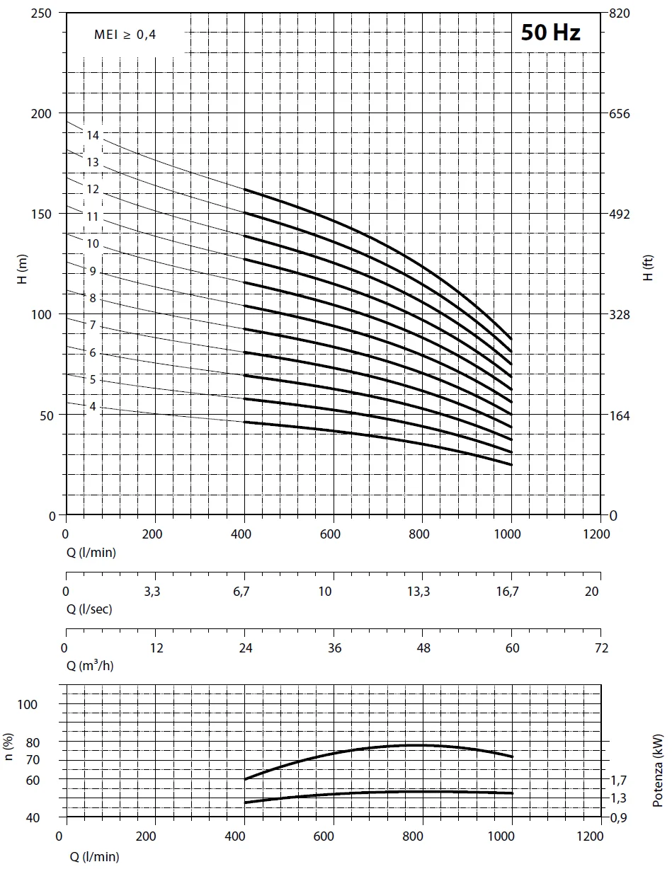         Рабочие характеристики насосов Panelli 140 SX 44/17