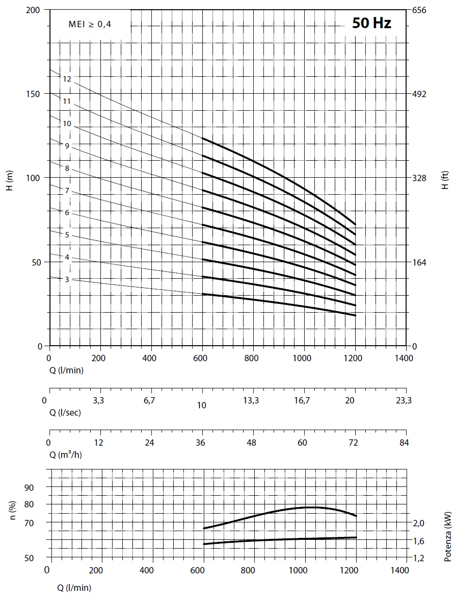         Рабочие характеристики насосов Panelli 140 SX 54/19
