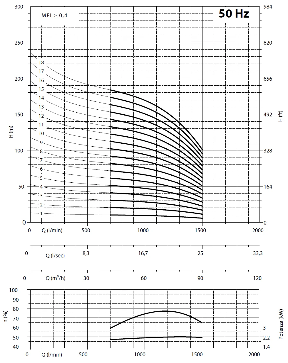         Рабочие характеристики насосов Panelli 140 SX 64/03