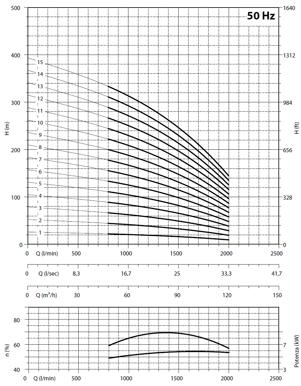         Рабочие характеристики насосов Panelli 180 REC 102/9