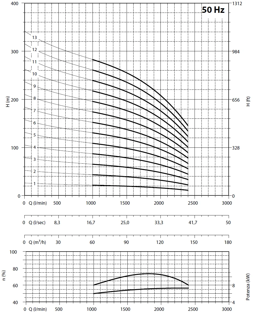         Рабочие характеристики насосов Panelli 180 REC 124/7
