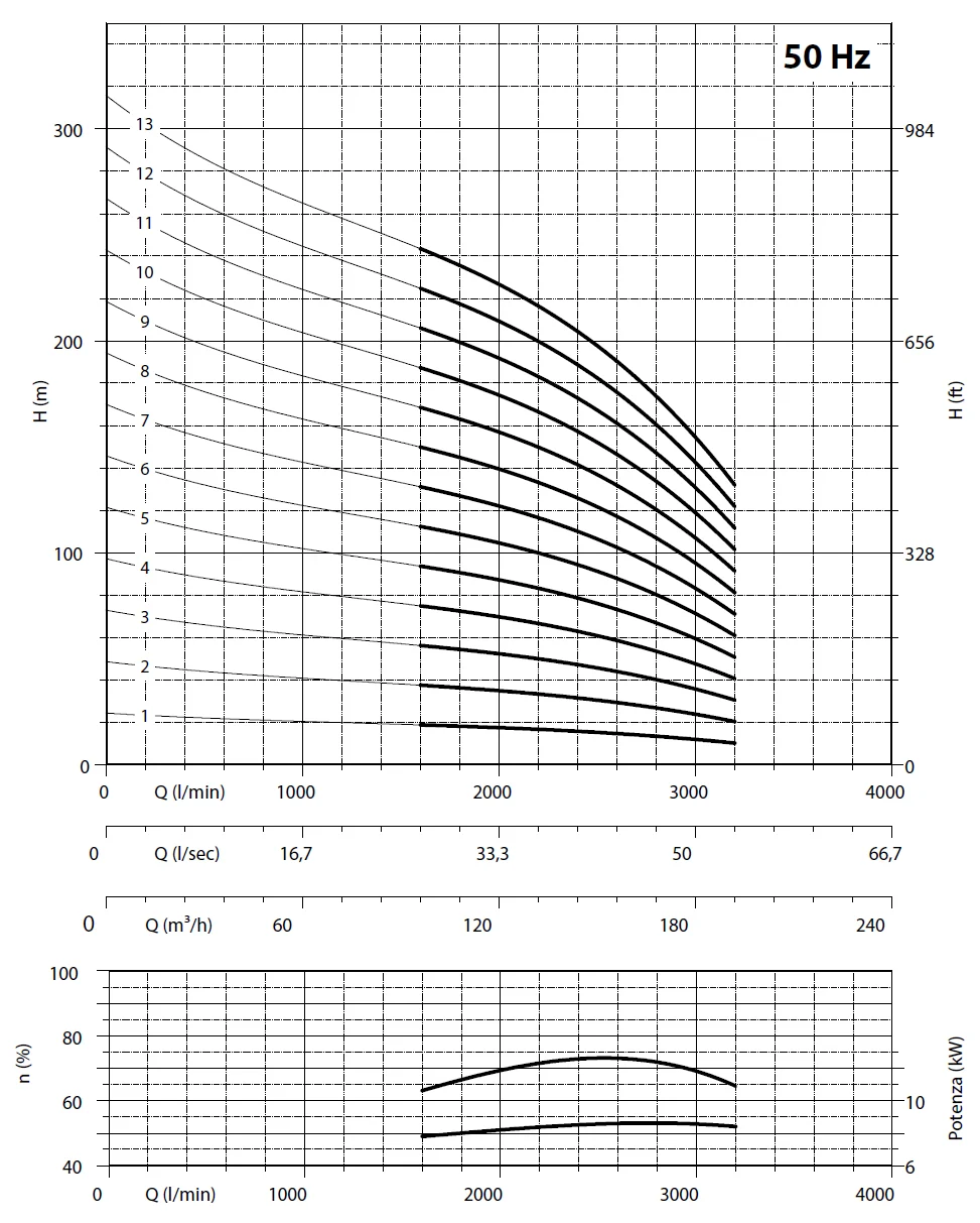         Рабочие характеристики насосов Panelli 180 REC 160/2